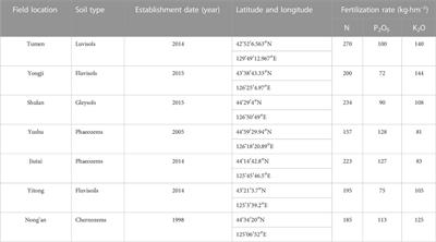 Fertilization restructures nematode assemblages by modifying soil pH in croplands of Northeast China